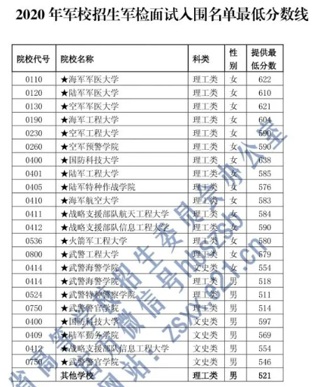 湖北2020年军校面试体检分数线公布 附2020湖北军检线