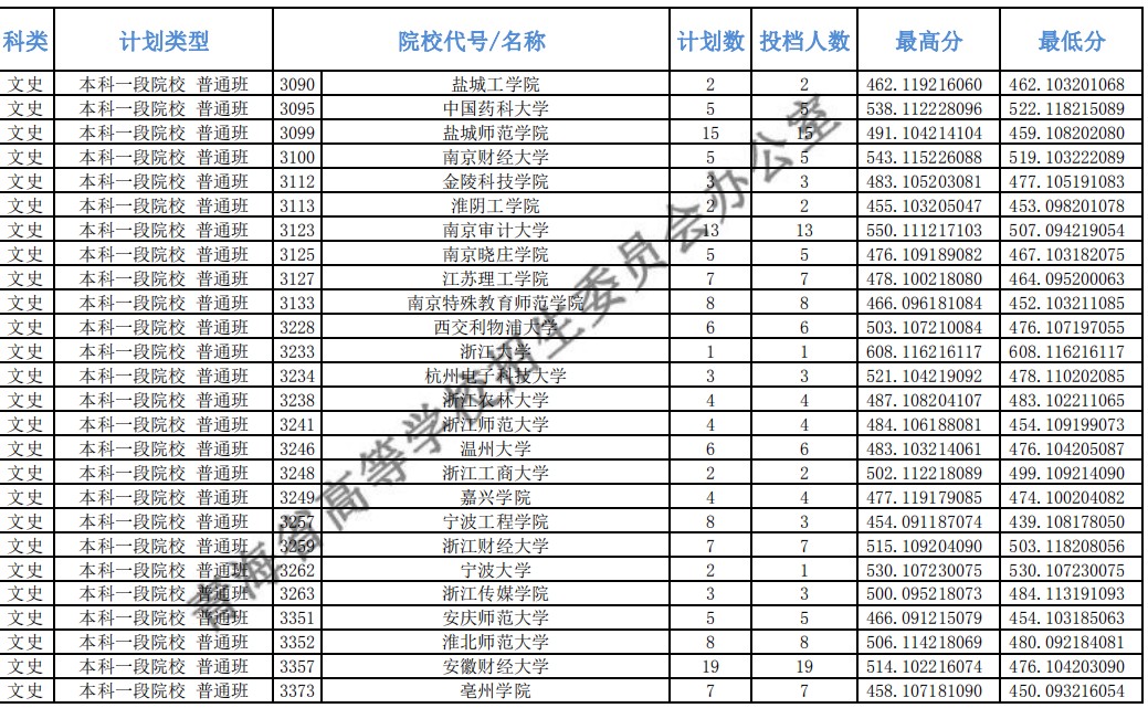 2020青海高考本科一批投档分数线及投档人数公布