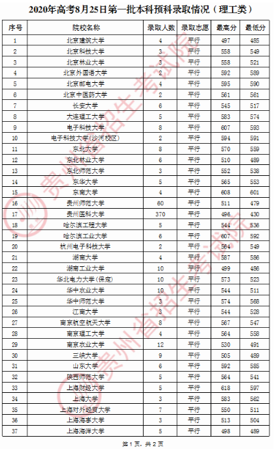 2020贵州第一批本科预科录取分数线及录取人数一览表