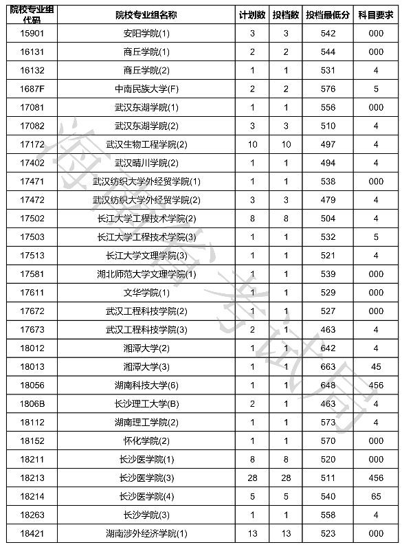 2020海南本科普通批征集志愿投档分数线及投档数一览表