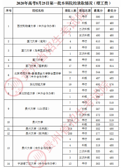 2020贵州第一批本科录取最低分及录取人数一览表