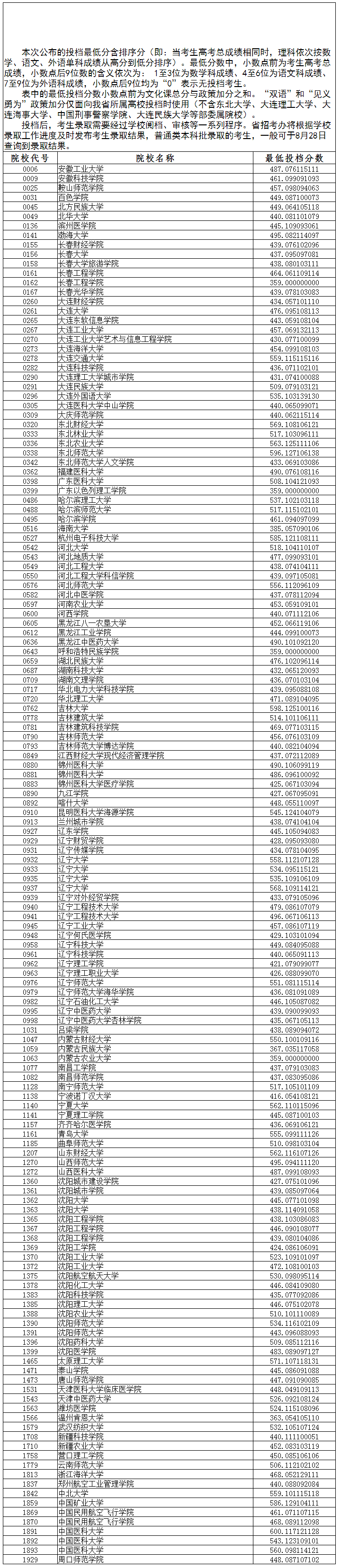 2020辽宁高考本科批理科征集志愿投档最低分及院校代号