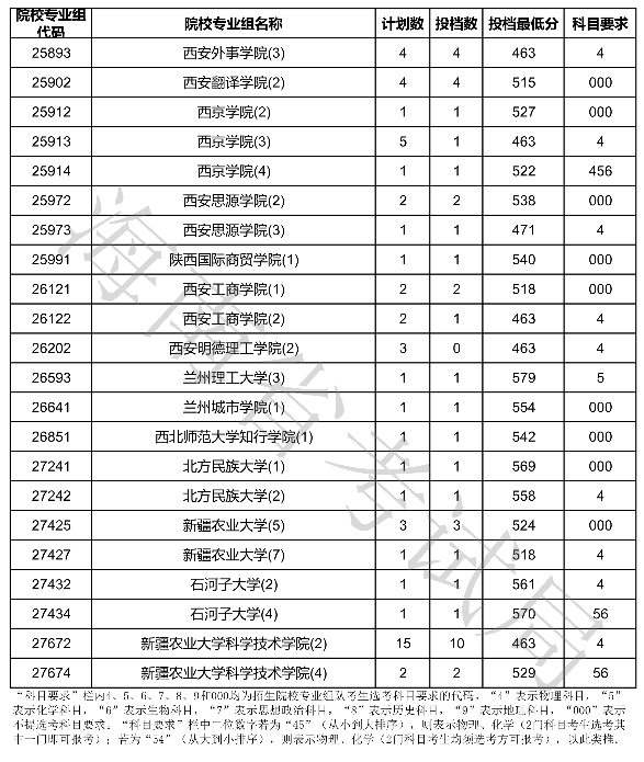 2020海南本科普通批征集志愿投档分数线及投档数一览表