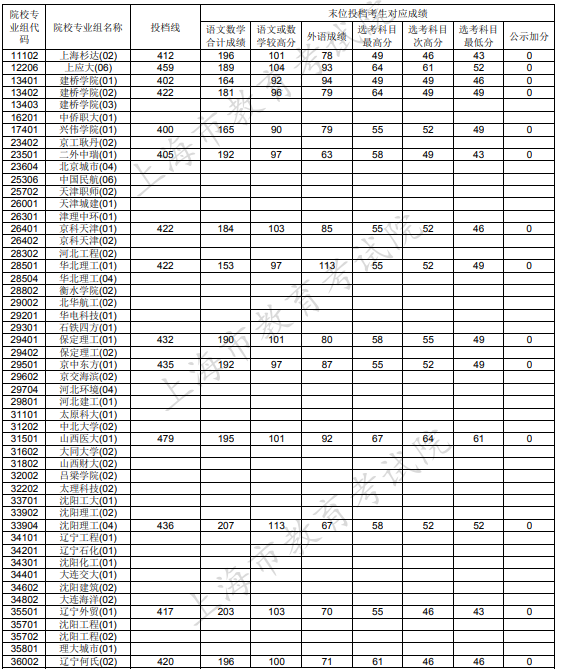 2020上海本科征集志愿投档分数线及院校代码一览