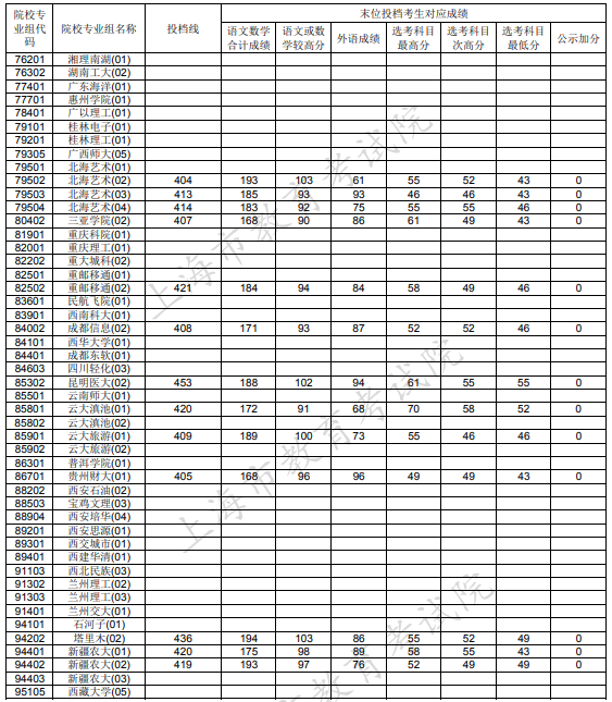 2020上海本科征集志愿投档分数线及院校代码一览