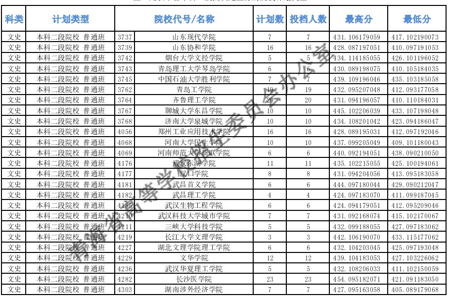 2020青海高考本科二段投档分数线及投档人数一览表