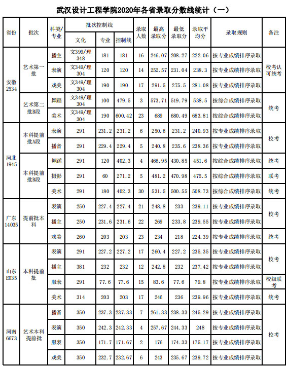 武汉设计工程学院2020艺术类各省各专业录取分数线及录取人数