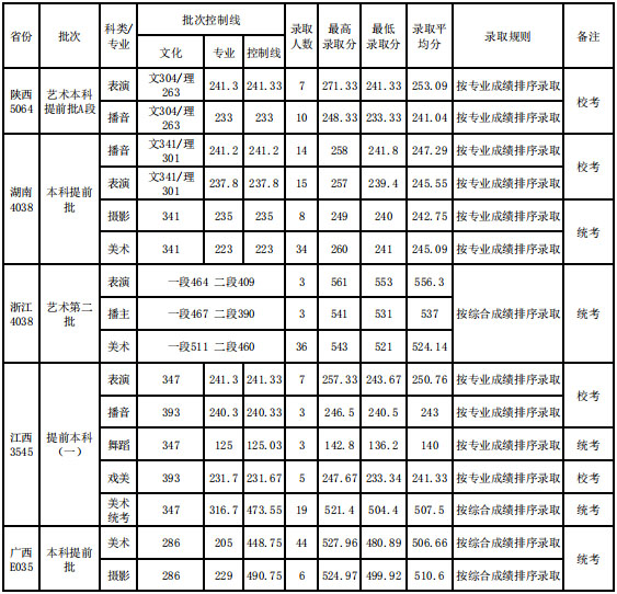 武汉设计工程学院2020艺术类各省各专业录取分数线及录取人数