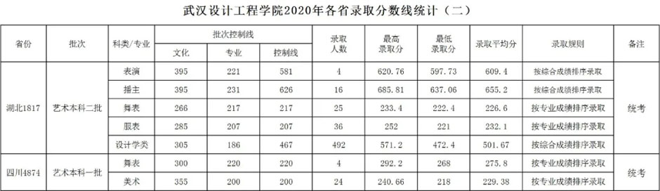 武汉设计工程学院2020艺术类各省各专业录取分数线及录取人数