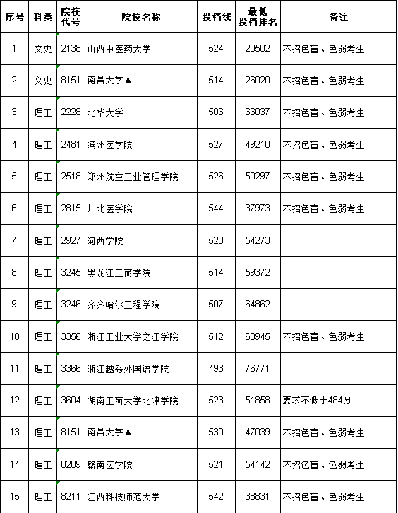 2020年江西高考本科二批征集志愿投档分数线及院校代号