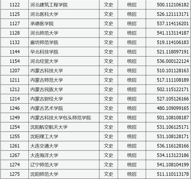 2020山西高考二本A类院校文科投档分数线及院校代码