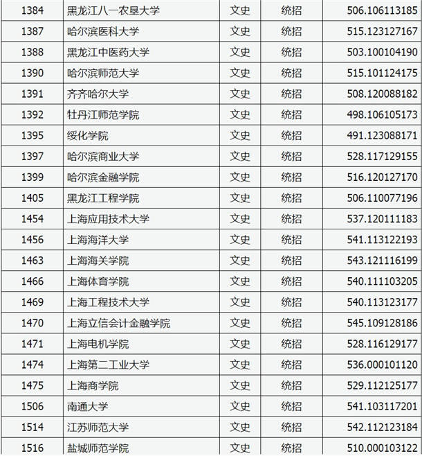 2020山西高考二本A类院校文科投档分数线及院校代码