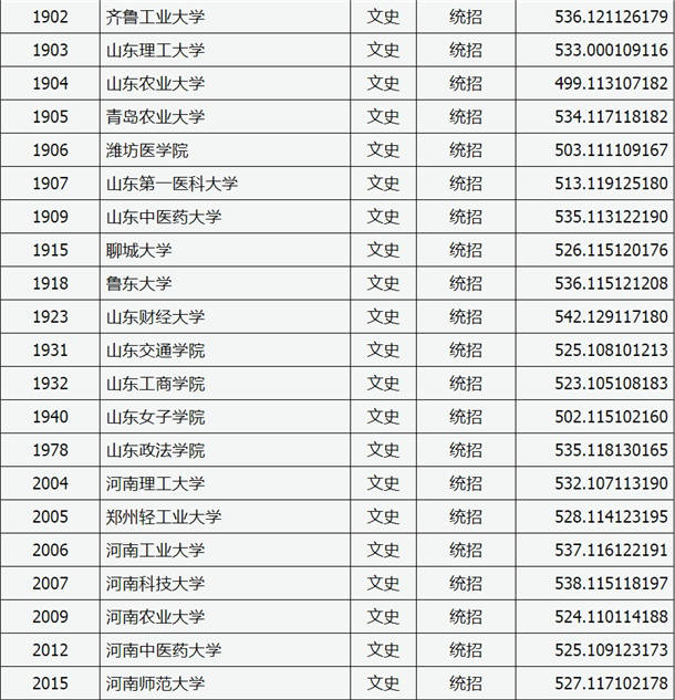 2020山西高考二本A类院校文科投档分数线及院校代码