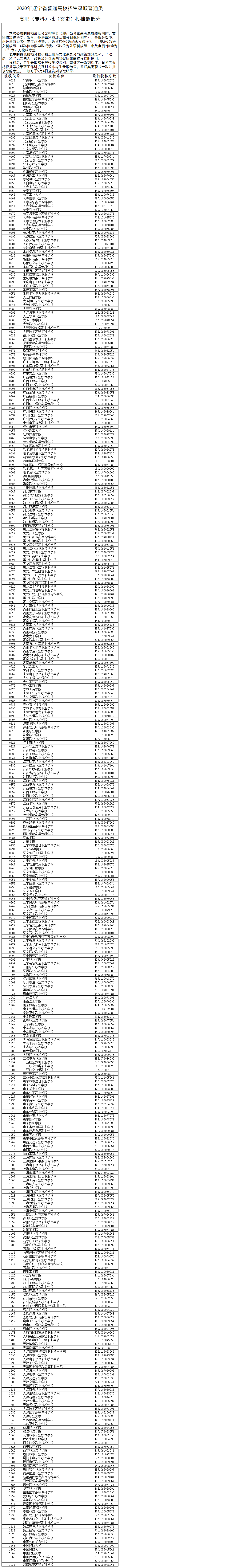 2020辽宁专科普通批文科投档分数线及院校代号一览表