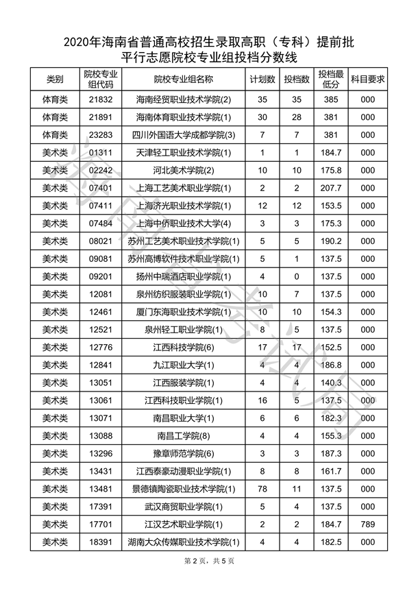 2020海南高考专科提前批平行志愿投档线及投档数一览表