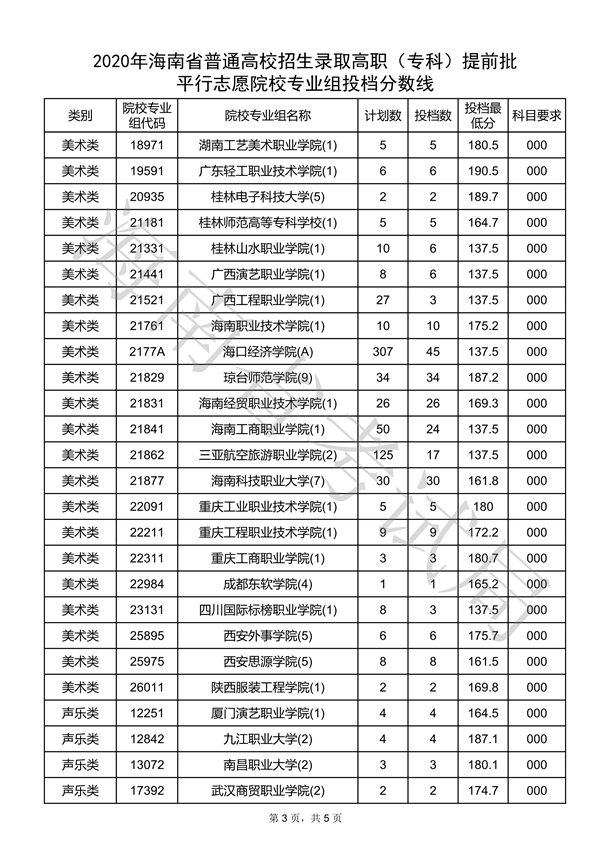 2020海南高考专科提前批平行志愿投档线及投档数一览表