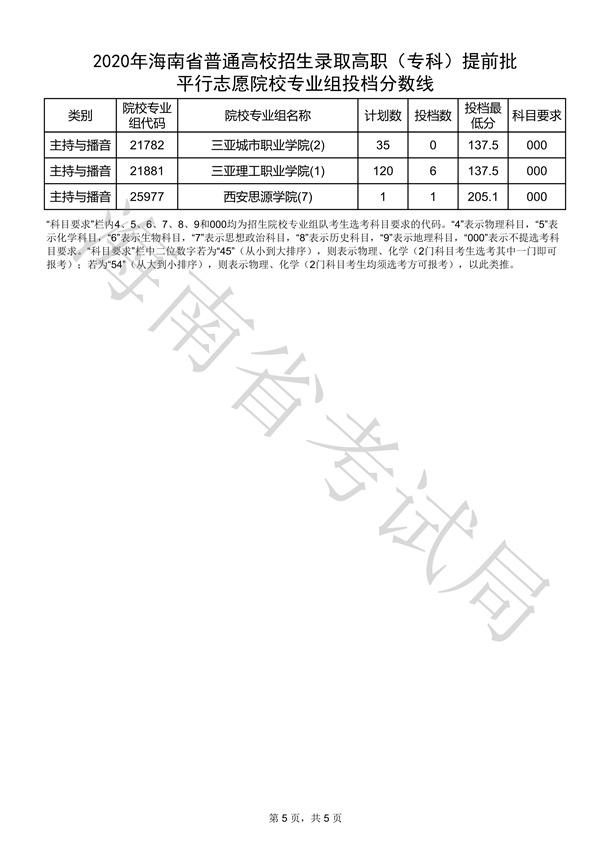 2020海南高考专科提前批平行志愿投档线及投档数一览表