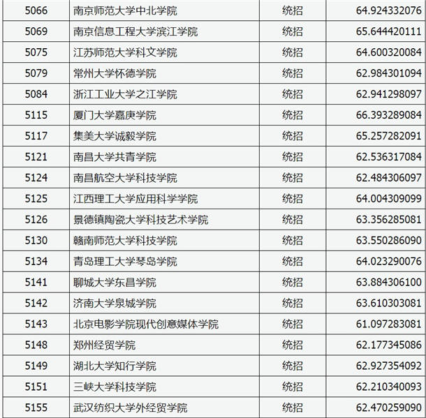 2020山西高考本科二批C类录取分数线与最低分【美术类】