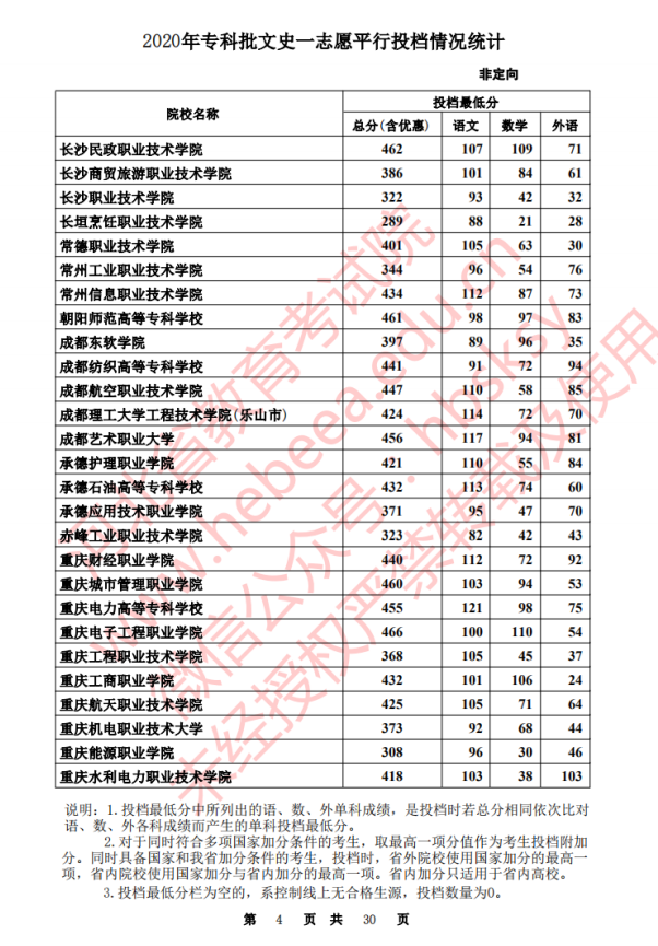 2020河北高考专科批一志愿文史类投档分数线汇总