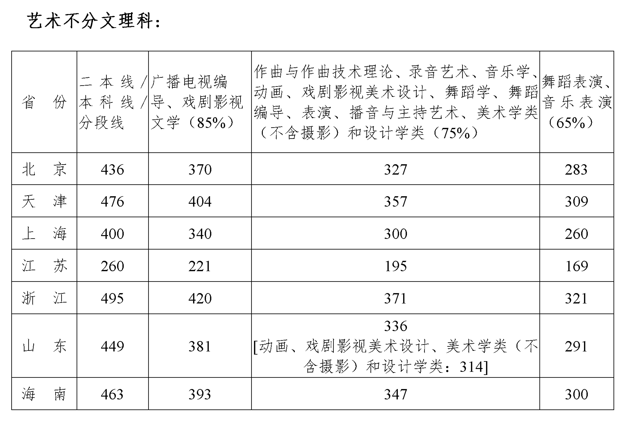 2020四川音乐学院分数线汇总表【文科 理科】