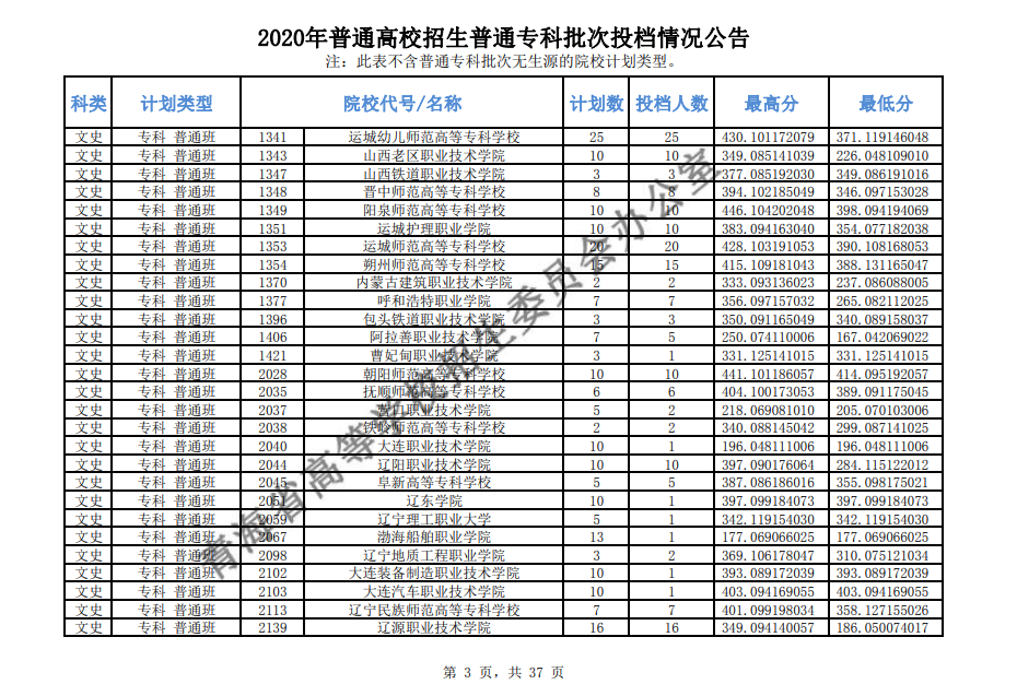 2020年青海高考专科批投档分数线及投档人数汇总