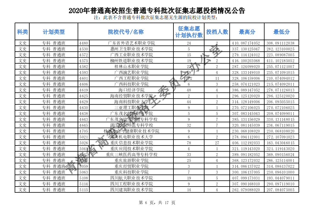 2020青海高考专科批征集志愿投档分数线及投档人数一览表