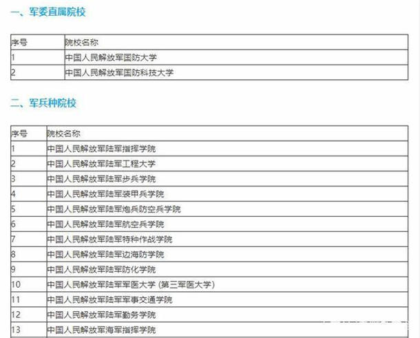 2020年全国43所军校分数线排名