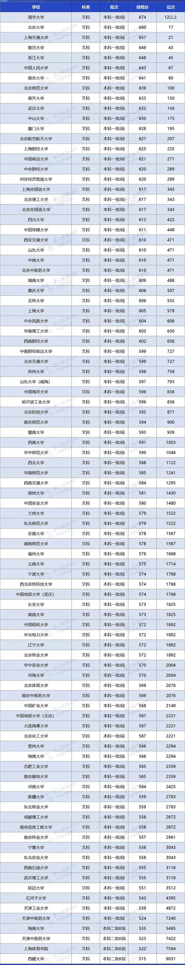 2020双一流大学在甘肃投档分数线及位次排名情况汇总