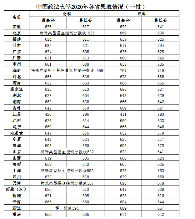 中国政法大学录取分数线2020是多少分(附历年录取分数线)