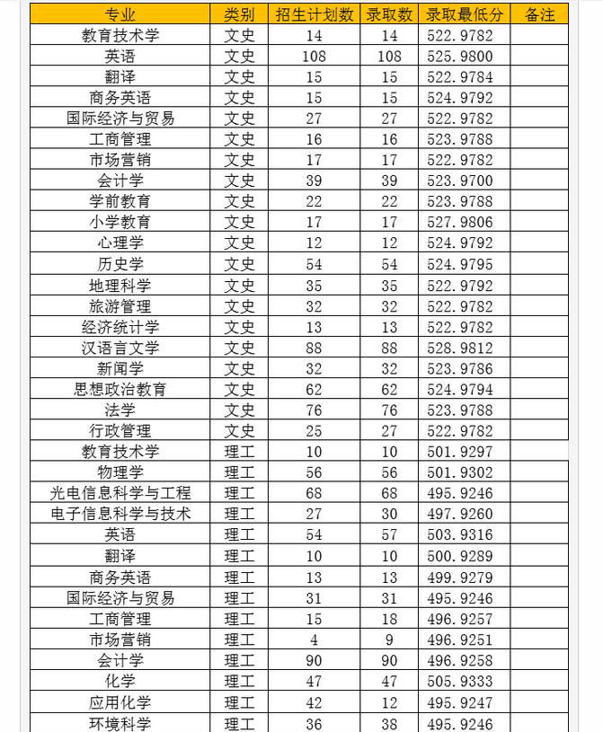 上饶师范学院录取分数线2020是多少分(附历年录取分数线)