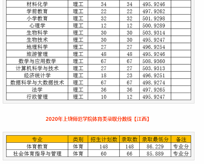 上饶师范学院录取分数线2020是多少分(附历年录取分数线)