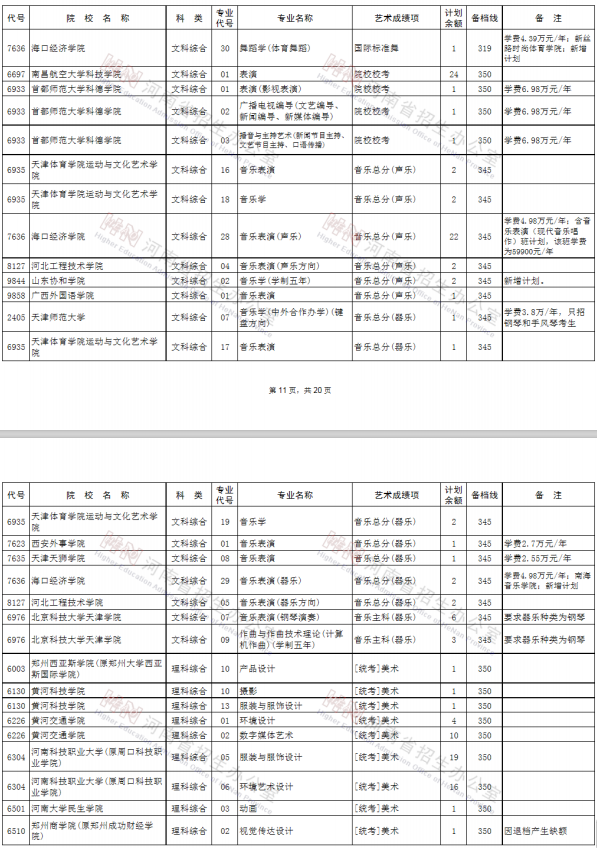 2020河南艺术类本科征集志愿时间及征集志愿学校名单