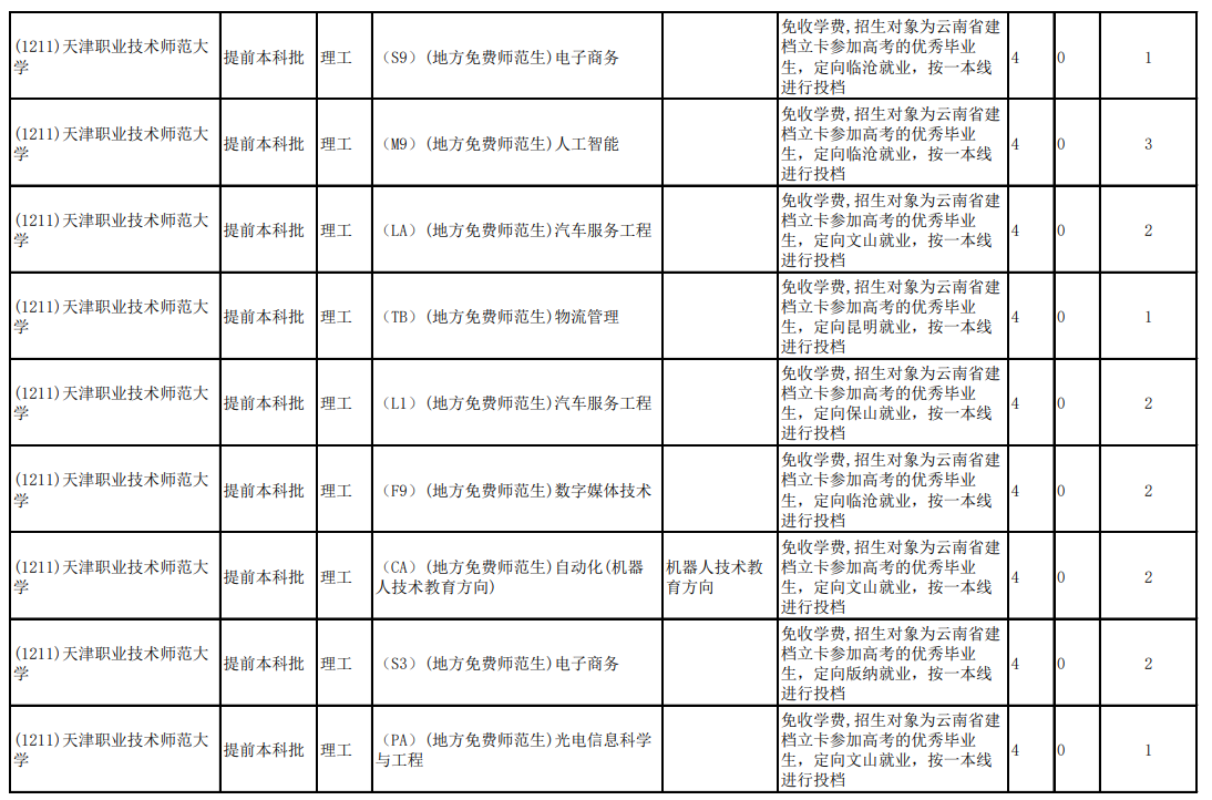 2020云南高考第二轮征集志愿招生计划及学制学费