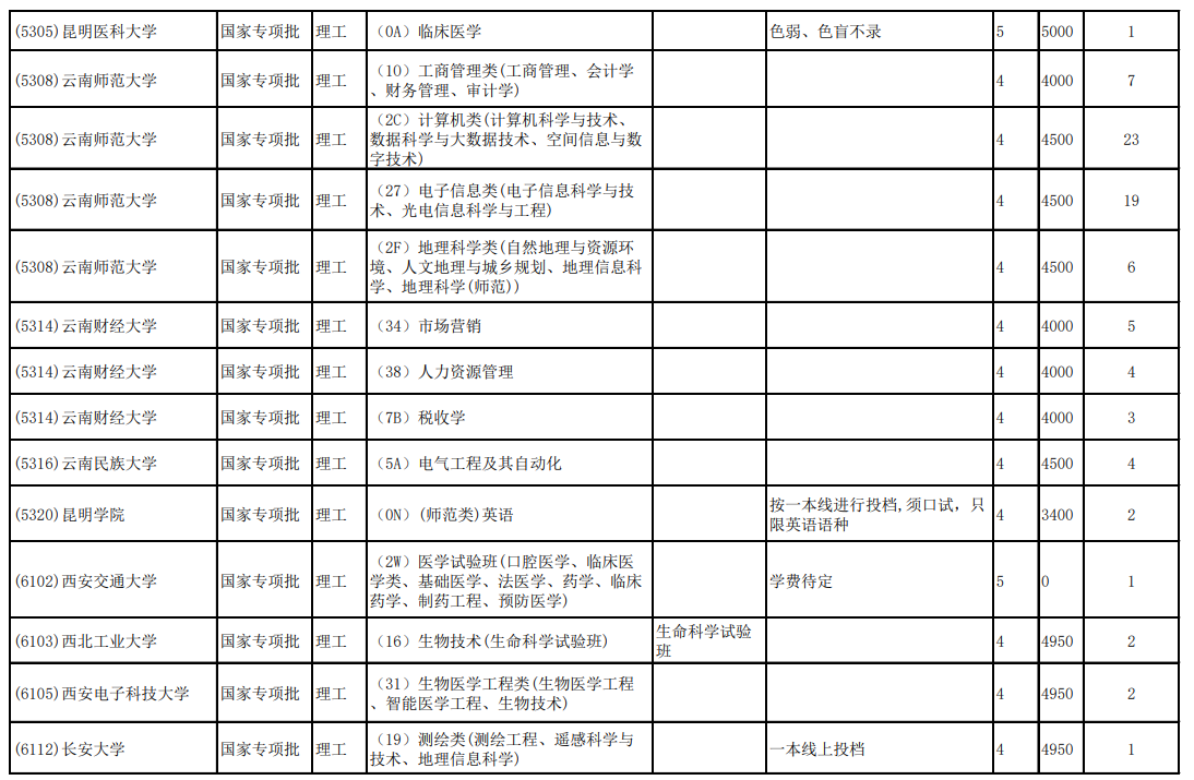 2020云南高考第二轮征集志愿招生计划及学制学费