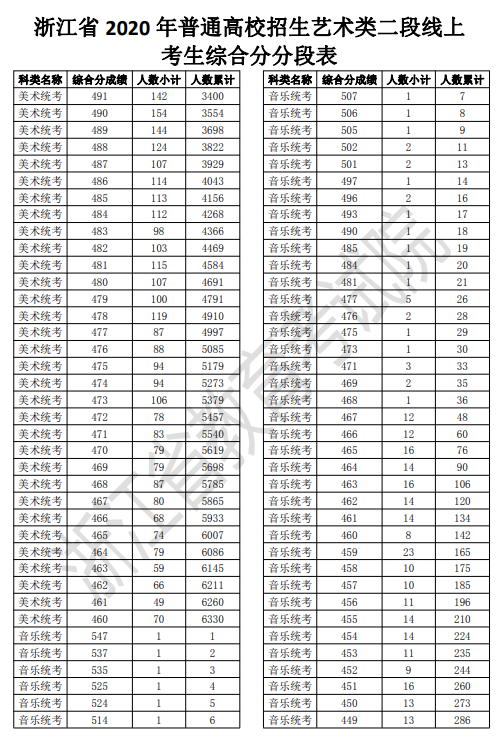 2020浙江高考一分一段表 艺术类第二段成绩排名及累计人数