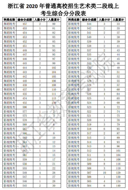2020浙江高考一分一段表 艺术类第二段成绩排名及累计人数
