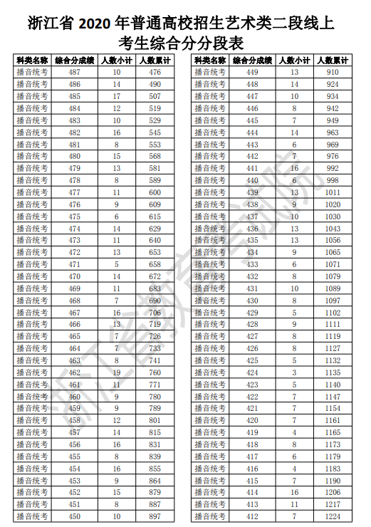 2020浙江高考一分一段表 艺术类第二段成绩排名及累计人数