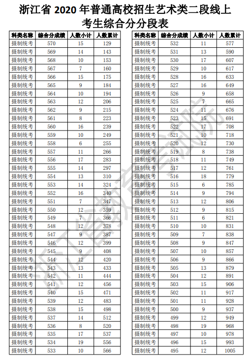 2020浙江高考一分一段表 艺术类第二段成绩排名及累计人数