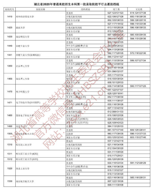 2020湖北本科第一批次投档分数线及院校代号一览