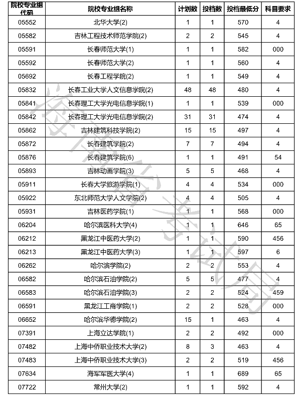 2020海南本科普通批征集志愿投档分数线及投档数一览表