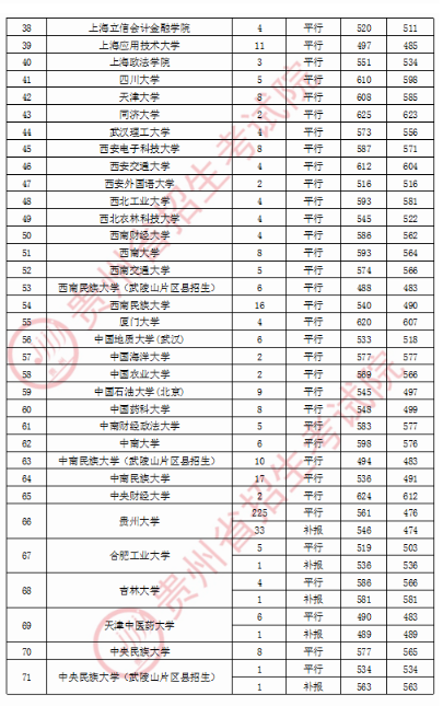 2020贵州第一批本科预科录取分数线及录取人数一览表