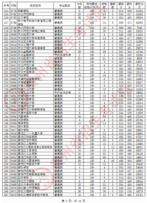 2020贵州二本文科投档分数线及投档数公布