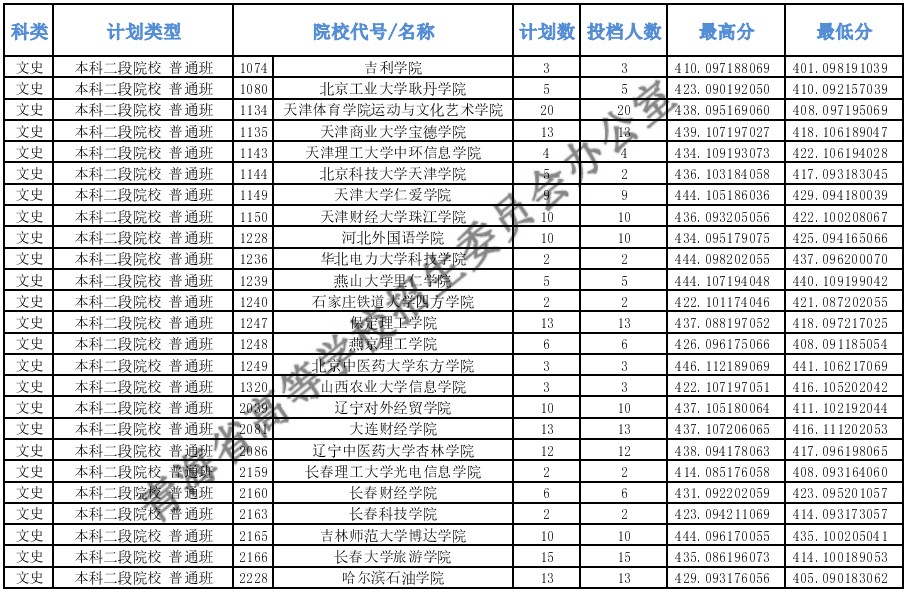 2020青海高考本科二段投档分数线及投档人数一览表