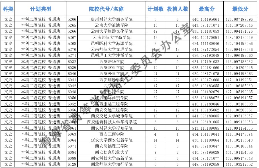 2020青海高考本科二段投档分数线及投档人数一览表