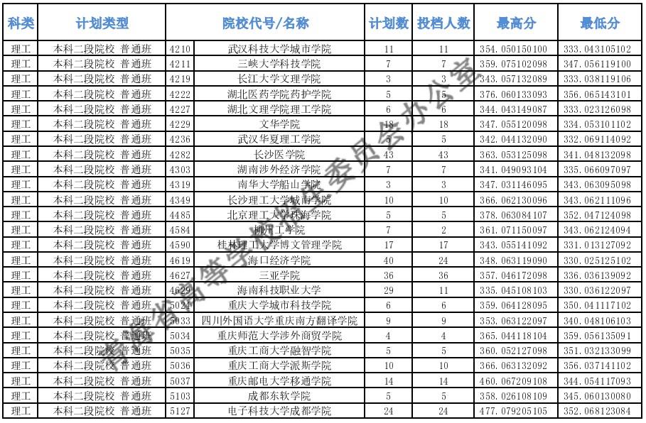 2020青海高考本科二段投档分数线及投档人数一览表