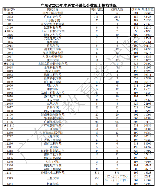2020广东本科普通批次文科投档分数线及计划数一览表
