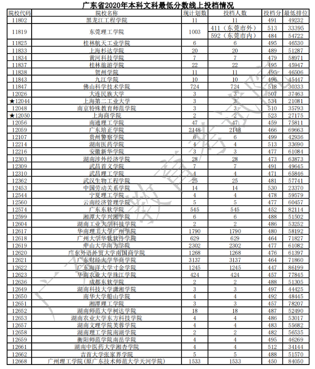 2020广东本科普通批次文科投档分数线及计划数一览表