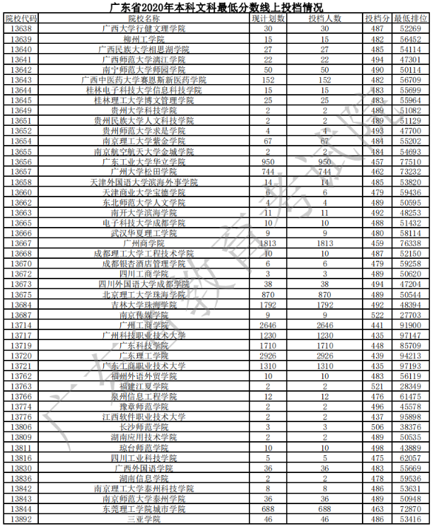 2020广东本科普通批次文科投档分数线及计划数一览表
