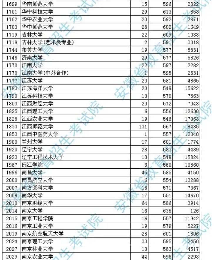 2020安徽高考一本文科投档分数线及投档人数汇总