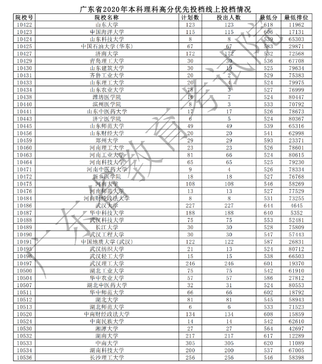 2020广东本科理科高分优先投档最低分及计划数汇总